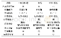 表1 3种UDI数据载体在实施UDI过程中的优劣势