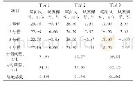 《表1 一次风调平试验数据》