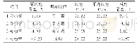 《表3 2号炉E磨动力场试验调平后一次风速》