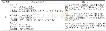 《表1 高风险作业控制点设置及释放标准》