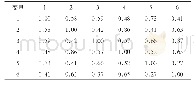表2 6个变量的相关系数矩阵