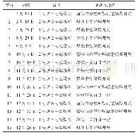 表1 2018年全年两台炉给煤机料位计误动作情况统计