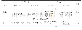 表1 事故原因和对策的对应关系