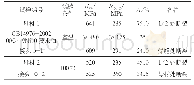 表4 拉伸试验结果：给水除氧器系统疏水器焊缝开裂分析处理
