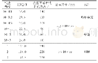 表5 室温冲击试验结果：给水除氧器系统疏水器焊缝开裂分析处理