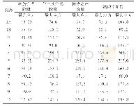 表6 测点应力计算结果：给水除氧器系统疏水器焊缝开裂分析处理