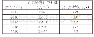 表1 2015-2019年连云港港口吞吐量