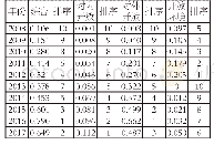 表9 江苏省2008-2017年的综合值及排序