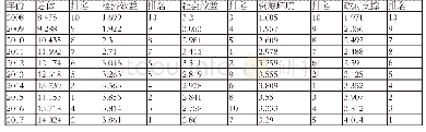 表7 2008-2017年苏北绿色经济指数发展趋势