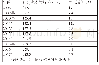 表1 2008-2017年社会物流总额及其增长速度