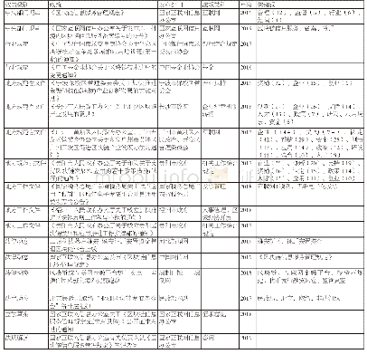 表格1 我国区块链专项政策汇总