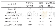 《表2 窗函数特性参数比较》