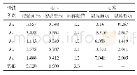 《表1 主要谐波含量报表：金属冶炼厂谐波抑制与无功补偿方法》