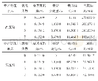 表3 不同老化程度下CVT仿真参数