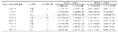 表4 绝缘性能降低的复合绝缘子数量与不平衡电流间的关系