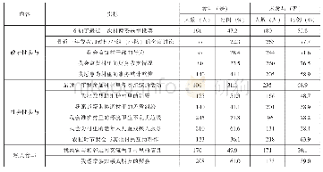 《表2 漳州市农村社会治理村民参与内容》