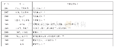 表2 智慧社区建设中的主要应用技术