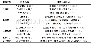 《表2 企业财务绩效评价指标体系》