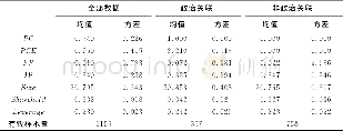 《表3 变量描述性统计：创业板上市公司高管政治关联与绩效关系研究》