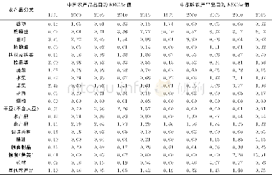 《表5 1995~2015年中国与中东欧农产品贸易区域显示性比较优势指数值》