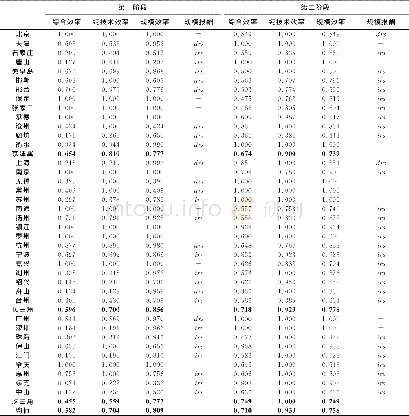 《表1 2014年三大城市群城市要素流动效率DEA测算结果》