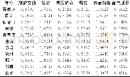 《表4 河北省11市旅游产业各部门灰色关联度Table 4 Grey correlation degrees of various departments of tourism industry in