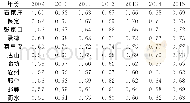 表5 河北省11市旅游产业内部整体关联度Table 5 Overall internal correlation degrees of tourism industry in 11 cities of Hebei province