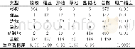 《表2 J48方法分类的混淆矩阵Table 2 Confusion matrix of J48》