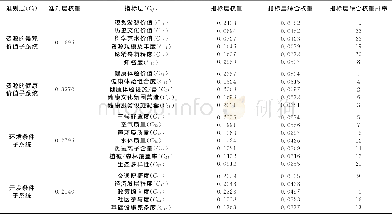 《表3 健康旅游资源评价指标权重Table 3 Weights of the evaluation indexes of health tourism resources》