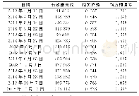 表2 FY4A AGRI气溶胶反演结果与MODIS AOD空间相关性分析