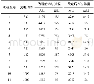 《表7 超低排放前后SO2排放浓度对比》