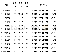 《表3 1号-6号样品焊接接头弯曲试验结果》