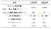 表1 某热电厂脱硫超低排放湿法脱硫主要参数