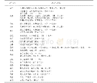 表1《道德经》中的“自”类词及其原文与出处