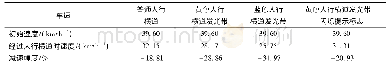 《表2 各场景减速幅度：自发光人行横道对减少机动车“抢行”的效果研究》