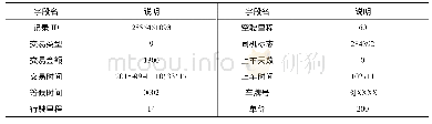 《表1 出租车计价器数据属性》