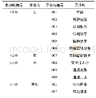 表2 主轴性编码主范畴：基于扎根理论的驾驶员情境意识影响因素研究