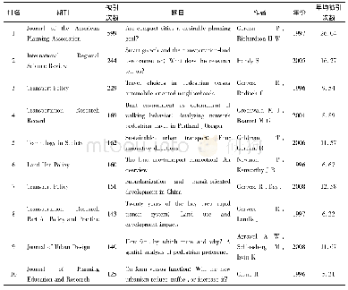 表2 TOD领域被引次数最多的前10篇论文