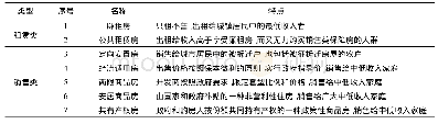 表1 北京市保障性住房类型及特点