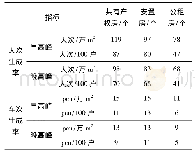 《表4 不同类型保障住房早晚高峰小时人次和车次生成率指标表》