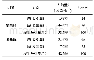 表5 早晚高峰小时人流量出行方向统计表