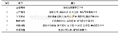 表1 各类POI的属性：基于地理加权回归的共享单车需求影响因素分析