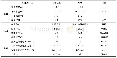 表1 有轨电车与轻轨、BRT的特征对比