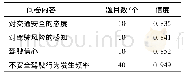 表2 问卷信度统计：营运非机动车驾驶人违规驾驶心理与行为研究