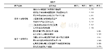 表5 因子分析总览表：营运非机动车驾驶人违规驾驶心理与行为研究