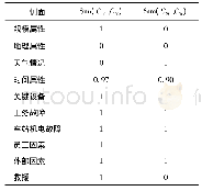 表4 当前案例与历史案例的局部相似度