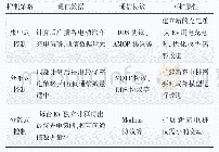 表2 3种控制策略应用于充电桩充电协调优化的比较