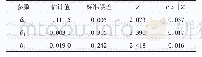 表2 Logit模型参数估计