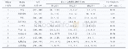 表2 重要用户的缺电功率、各供电所到各重要用户所需时间以及单位停电损失费用