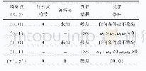 表3 火电厂商与受考核用户策略稳定条件表